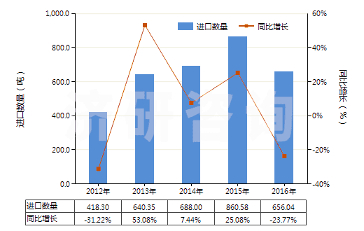 2012-2016年中國對異丙基苯胺(HS29214910)進口量及增速統(tǒng)計